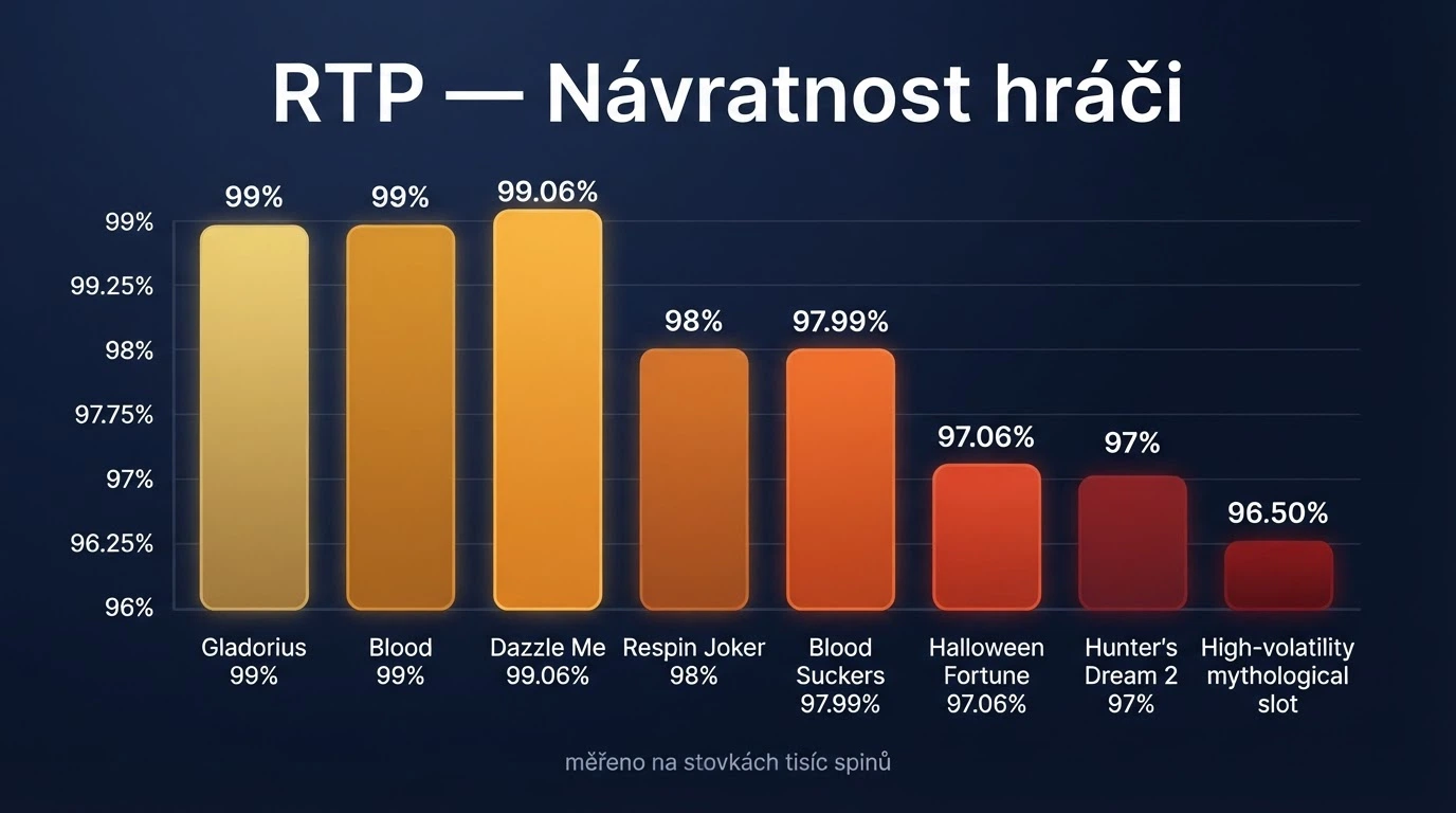 Detail herního plánu automatu s vyznačenou hodnotou RTP 97,00 % a údaji o volatilitě